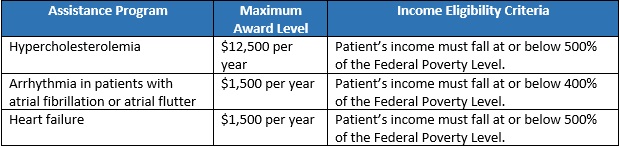 Table for assistance programs, maximum award level, and income eligibility for hypercholesterolemia, arrhythmia, and heart failure