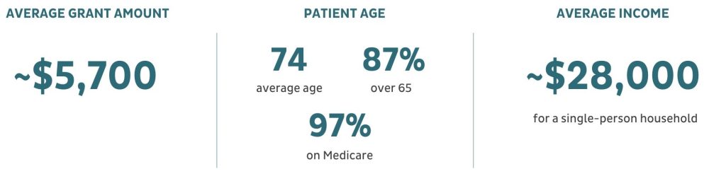 Graphic stating average grant amount is $5,700, average income is $28,000, patient age average is 74, 87 percent are over 65, and 97 percent on Medicare