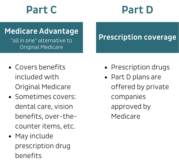 Part C: Medicare Advantage is an alternative to original Medicare. Covers benefits included with original Medicare. Sometimes covers dental care, vision benefits, over-the-counter items, etc. May include prescription drugs.
Part D: Prescription coverage plan covers Prescription drugs. Part D plans are offered by private companies approved by Medicare. 