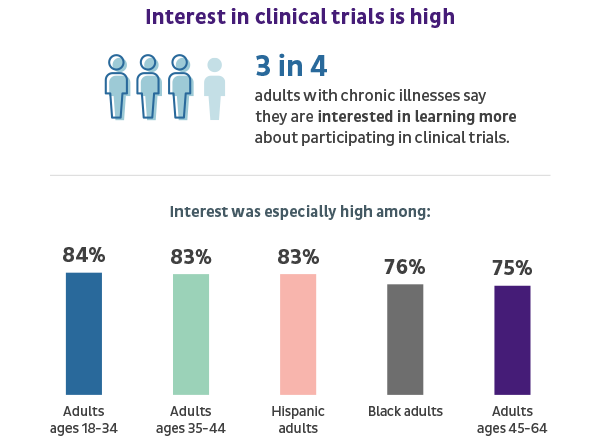 Infographic demonstrating 3 in 4 adults with chronic illnesses are interested in learning more about clinical trials, including percents of interest by age and race categories.