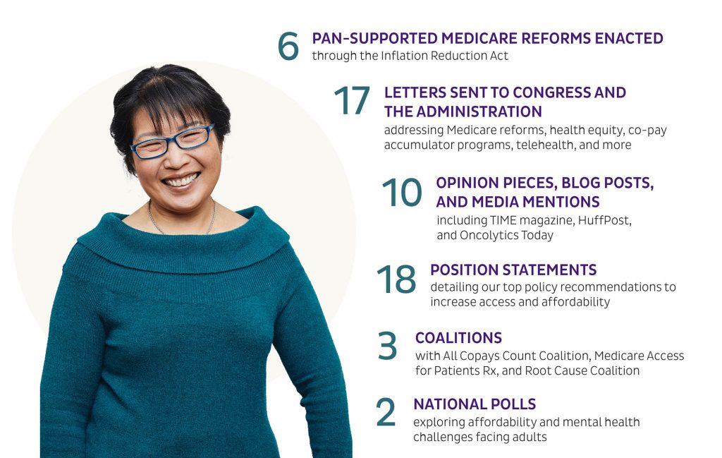 6 PAN-supported Medicare reforms enacted through the Inflation Reduction Act, 17 letters sent to Congress and the administration,10 opinion pieces, blogs, and media mentions, 18 positions statements, 3 new coalitions, and 2 national polls exploring affordability and mental health challenges facing adults  