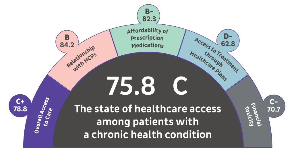 Scorecard graphic that gives a C grade to the state of healthcare access