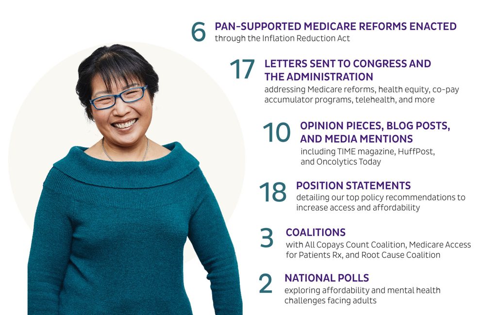 6 PAN-supported Medicare reforms enacted through the Inflation Reduction Act, 17 letters sent to Congress and the administration,10 opinion pieces, blogs, and media mentions, 18 positions statements, 3 new coalitions, and 2 national polls exploring affordability and mental health challenges facing adults