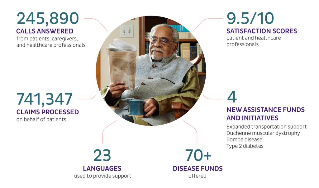 245,890 calls answered, 9.5 out of 10 is our patient and healthcare professional satisfaction score, provide support in 23 languages, processed 741,247 claims, offered 70+ disease funds, and 4 new assistance funds and initiatives