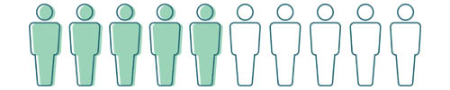 graphic that represents 5 out of 10 people