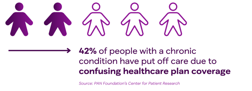 infographic: 42% of people with a chronic condition have put off care due to confusing healthcare plan coverage