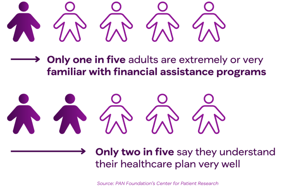 infographic: 1 in 5 adults are very familiar with financial assistance programs, and 2 in 5 say they understand their healthcare plan very well