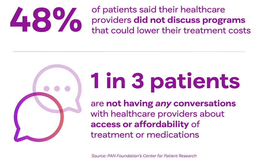 graphic: 48 percent of patients said their healthcare providers did not discuss programs that could lower their treatment costs. one in three patients are not having any conversations with healthcare providers about access or affordability of treatment or medications.