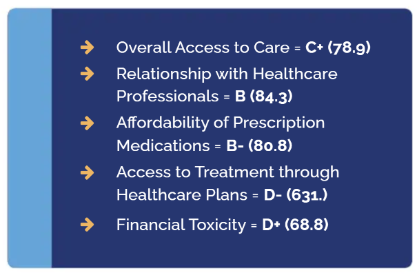 State of Patient Access 2025 scorecard rates overall access to care a C plus, relationship with healthcare professionals a B, affordability of medications a B minus, access to treatment through healthcare plans a D minus, and financial toxicity a D plus.