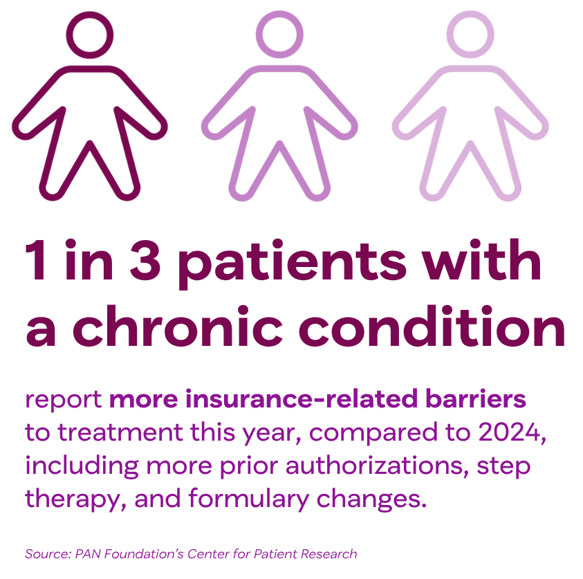 infographic: 1 in 3 patients with a chronic condition report more insurance related barriers to treatment this year compared to 2024, including more prior authorizations, step therapy, and formulary changes.