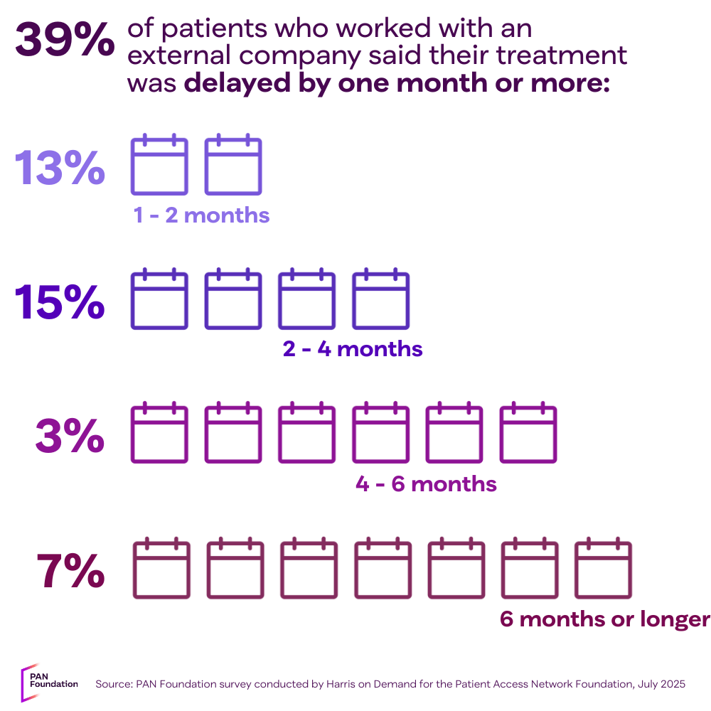 39% of patients who worked with an external company said their treatment was delayed by one month or more, that's 13 percent 1 - 2 months, 15 percent 2 - 4 months, 3 percent 4-6 months, and 7 percent more than 6 months