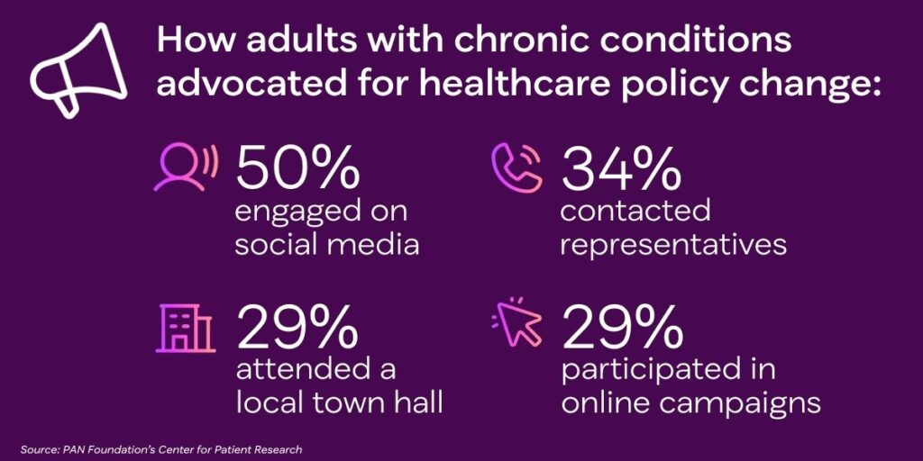 How adults with chronic conditions advocated for healthcare policy change: 50% engaged on social media, 34% contacted representatives, 29% attended local town hall, 29% participated in online campaigns