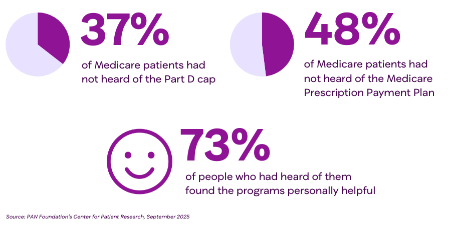 infographic: 37% of Medicare patients had not heard of the Part D cap, 48% of Medicare patients had not heard of the Medicare Prescription Payment Plan, and 73% of people who had heard of them found the programs personally helpful.