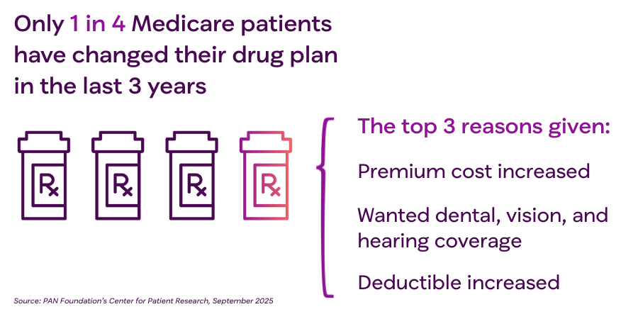 infographic: Only 1 in 4 Medicare patients have changed their drug plan in the last 3 years, The top 3 reasons given: premium cost increased, wanted dental vision and hearing coverage, deductible increased.