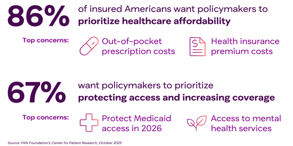 infographic: 86% of insured Americans want policymakers to prioritize healthcare affordability, 67% want policymakers to prioritize 
protecting access and increasing coverage